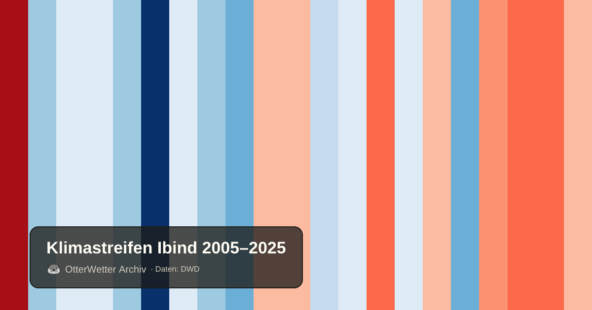 Klimastreifen Ibind: Jahresmitteltemperaturen von blau (kühler) bis rot (wärmer)