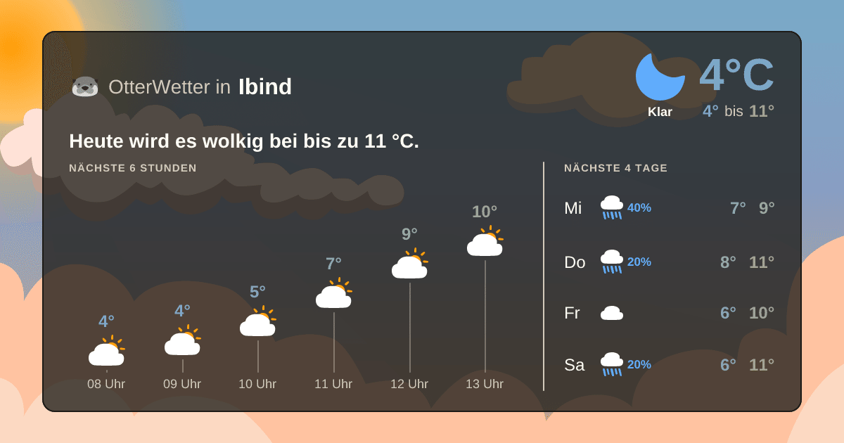 Widget-Vorschau für Ibind Wetter-Widget-Vorschau mit Vorhersagedaten für Ibind