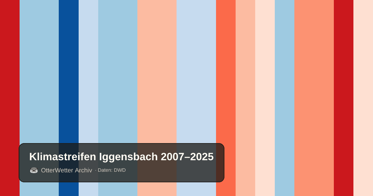 Klimastreifen Iggensbach: Jahresmitteltemperaturen von blau (kühler) bis rot (wärmer)