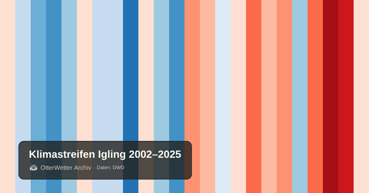 Klimastreifen Igling: Jahresmitteltemperaturen von blau (kühler) bis rot (wärmer)