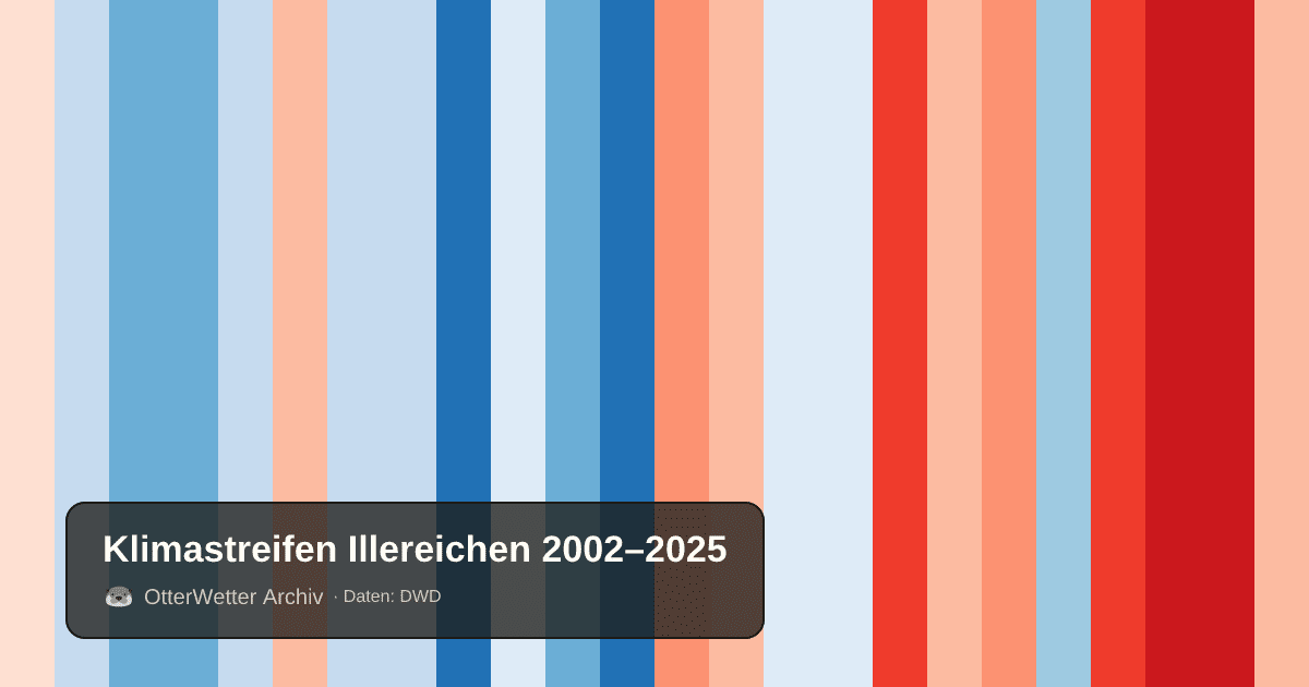 Klimastreifen Illereichen: Jahresmitteltemperaturen von blau (kühler) bis rot (wärmer)