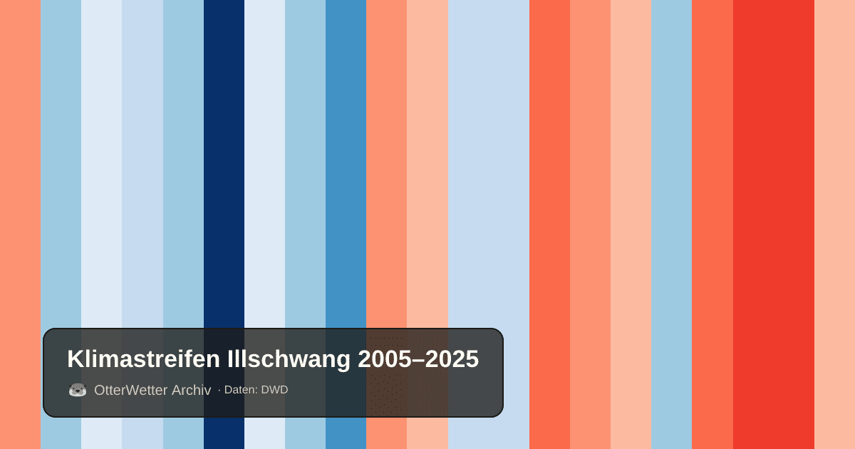 Klimastreifen Illschwang: Jahresmitteltemperaturen von blau (kühler) bis rot (wärmer)