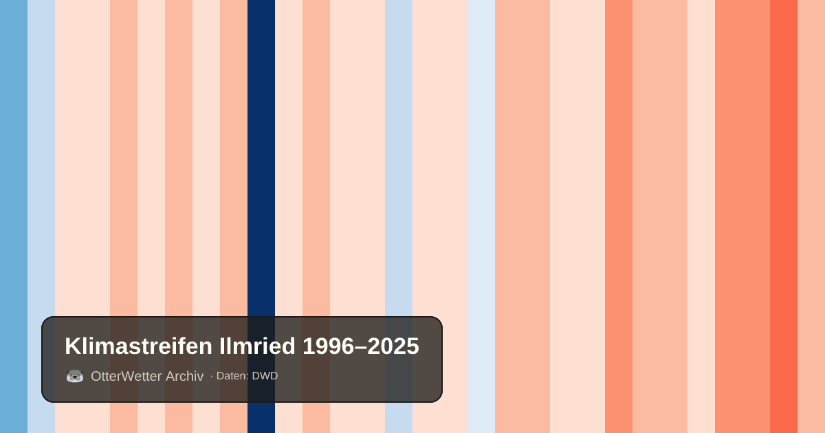 Klimastreifen Ilmried: Jahresmitteltemperaturen von blau (kühler) bis rot (wärmer)