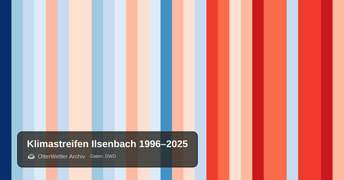 Klimastreifen Ilsenbach: Jahresmitteltemperaturen von blau (kühler) bis rot (wärmer)