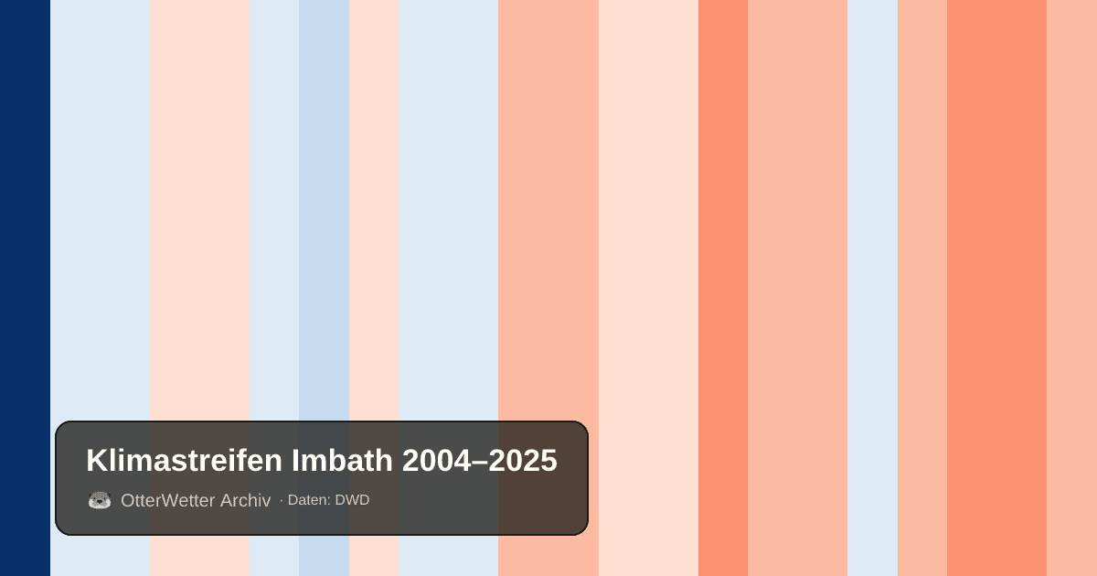 Klimastreifen Imbath: Jahresmitteltemperaturen von blau (kühler) bis rot (wärmer)