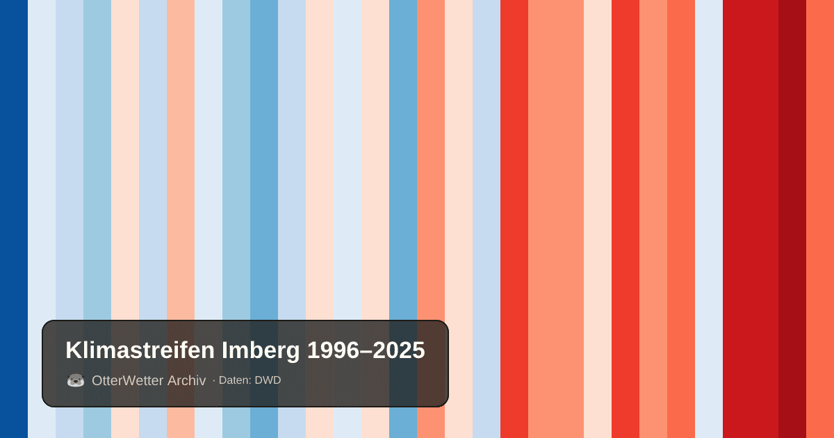Klimastreifen Imberg: Jahresmitteltemperaturen von blau (kühler) bis rot (wärmer)