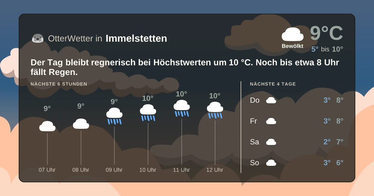 Wetter-Widget-Vorschau mit Vorhersagedaten für Immelstetten