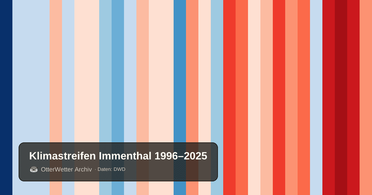 Klimastreifen Immenthal: Jahresmitteltemperaturen von blau (kühler) bis rot (wärmer)