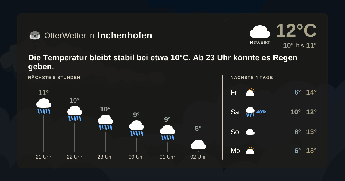 OtterWetter-Widget Inchenhofen