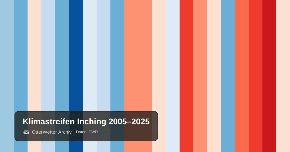 Klimastreifen Inching: Jahresmitteltemperaturen von blau (kühler) bis rot (wärmer)