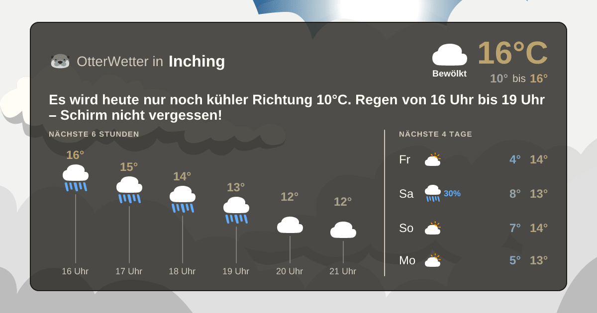 Wetter-Widget-Vorschau mit Vorhersagedaten für Inching
