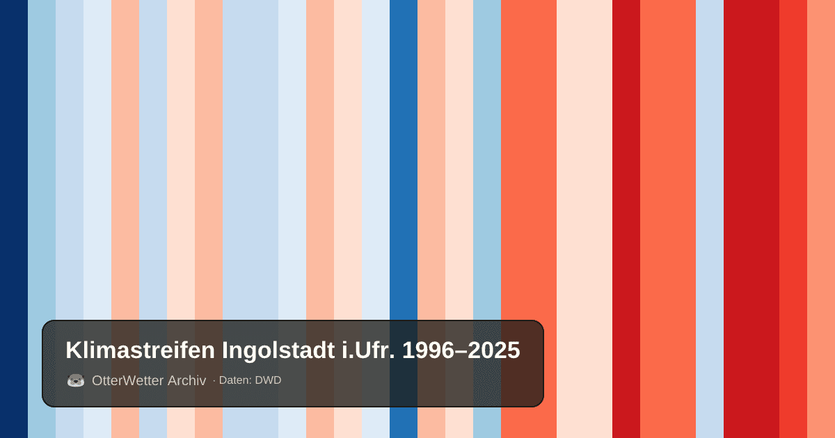 Klimastreifen Ingolstadt i.Ufr.: Jahresmitteltemperaturen von blau (kühler) bis rot (wärmer)