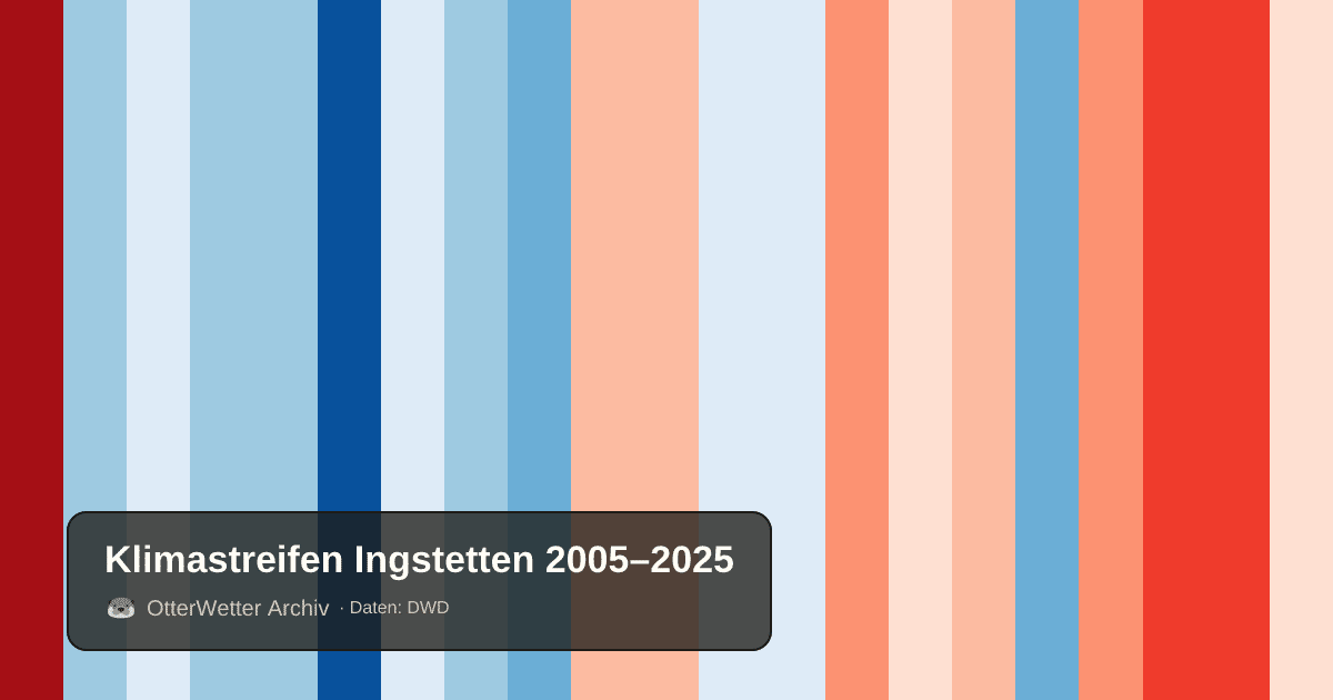 Klimastreifen Ingstetten: Jahresmitteltemperaturen von blau (kühler) bis rot (wärmer)