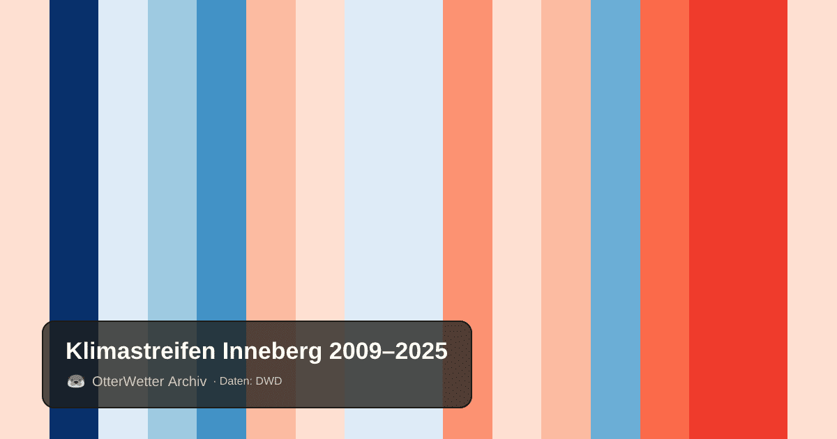 Klimastreifen Inneberg: Jahresmitteltemperaturen von blau (kühler) bis rot (wärmer)