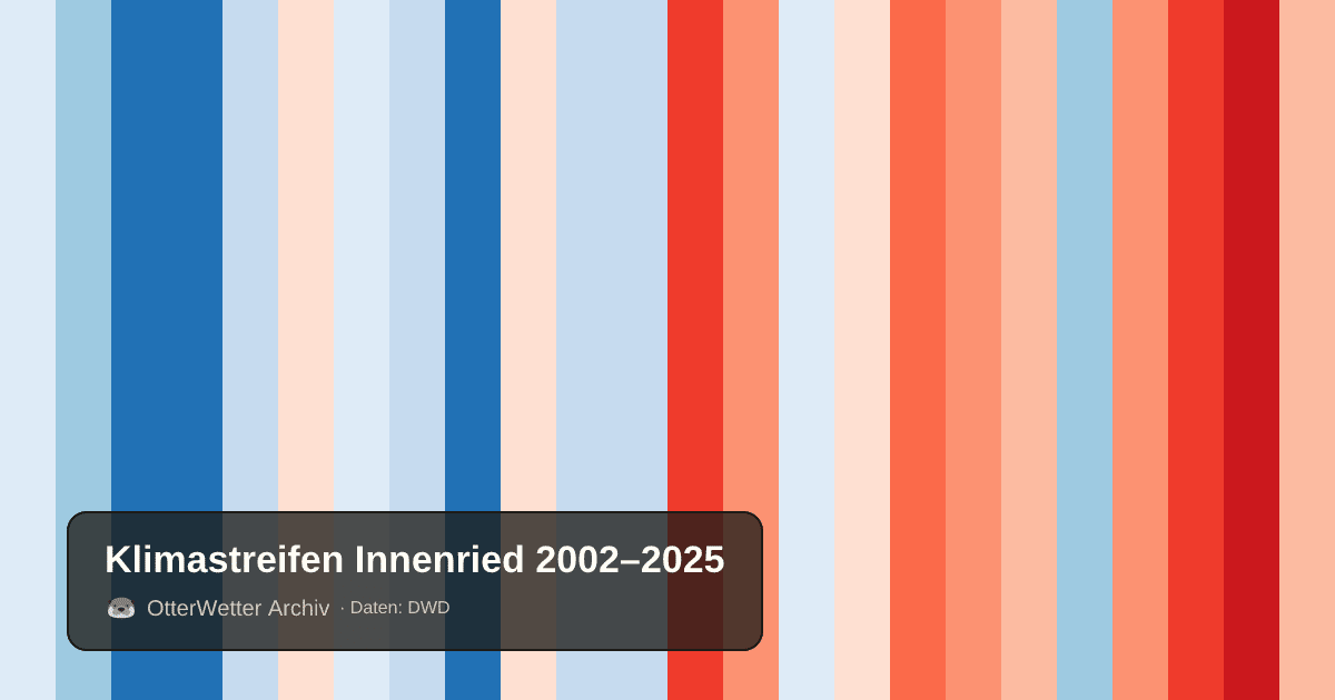 Klimastreifen Innenried: Jahresmitteltemperaturen von blau (kühler) bis rot (wärmer)
