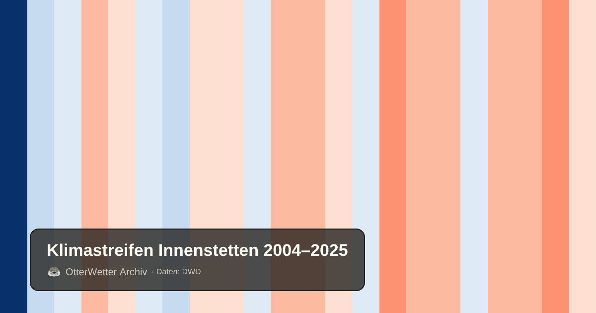 Klimastreifen Innenstetten: Jahresmitteltemperaturen von blau (kühler) bis rot (wärmer)