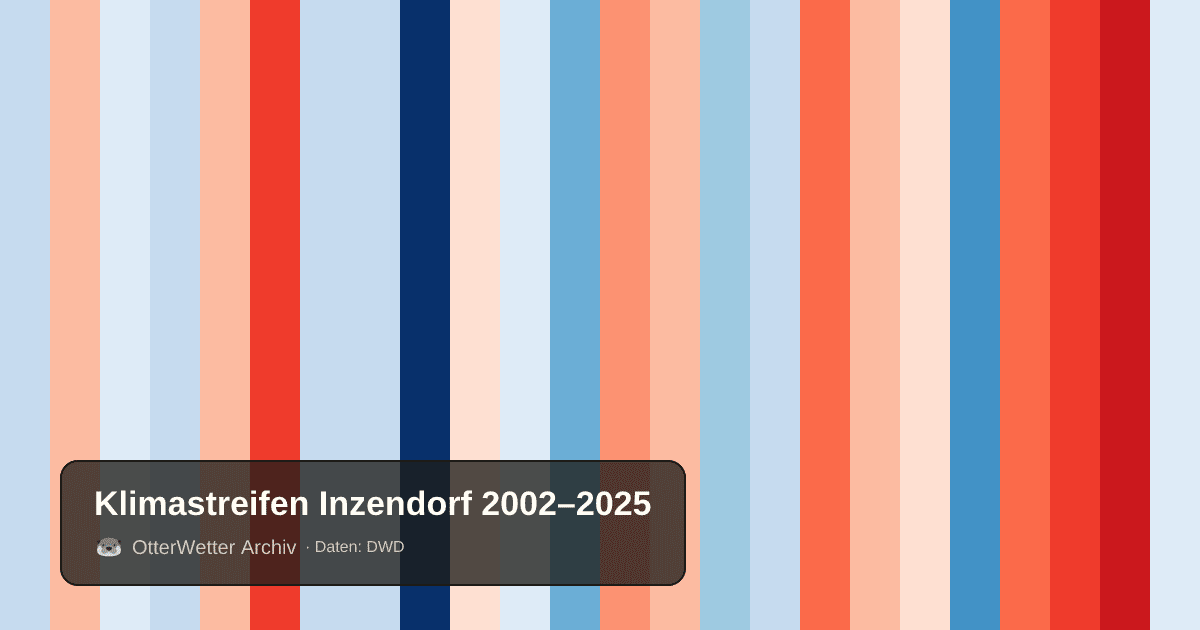 Klimastreifen Inzendorf: Jahresmitteltemperaturen von blau (kühler) bis rot (wärmer)