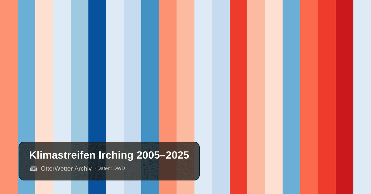 Klimastreifen Irching: Jahresmitteltemperaturen von blau (kühler) bis rot (wärmer)