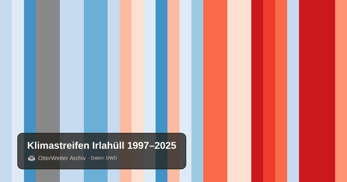 Klimastreifen Irlahüll: Jahresmitteltemperaturen von blau (kühler) bis rot (wärmer)