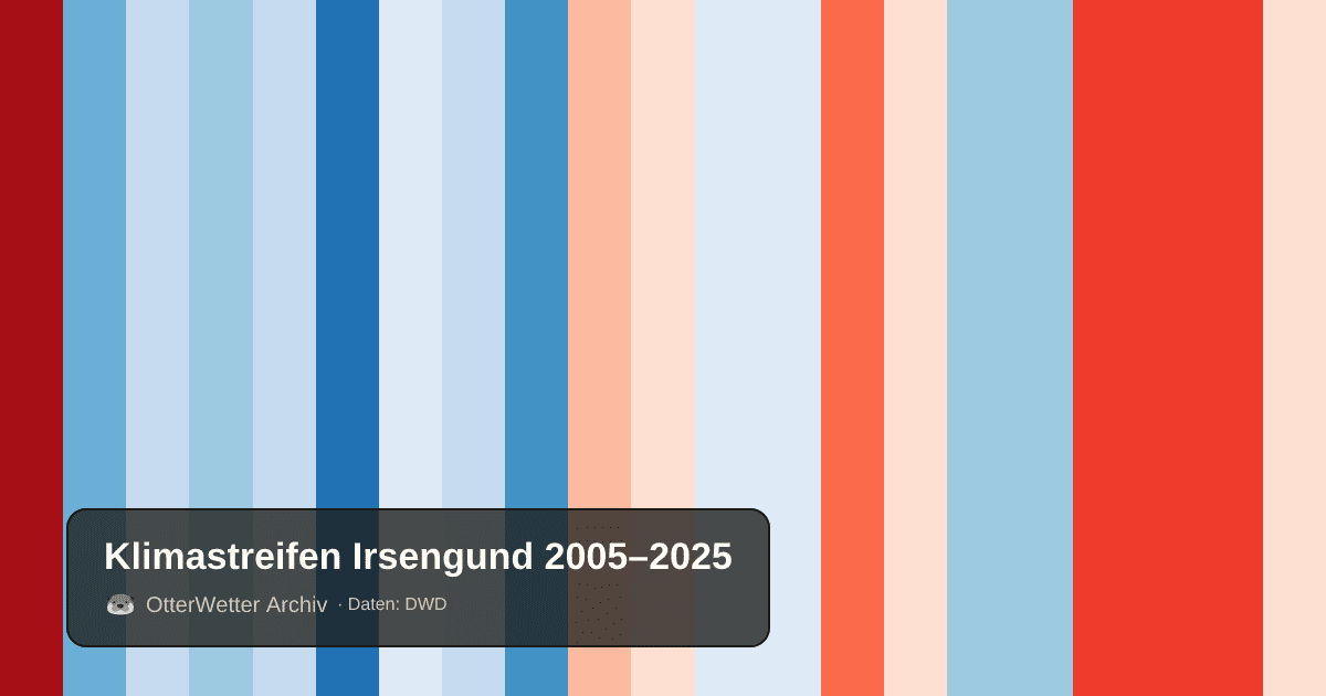 Klimastreifen Irsengund: Jahresmitteltemperaturen von blau (kühler) bis rot (wärmer)