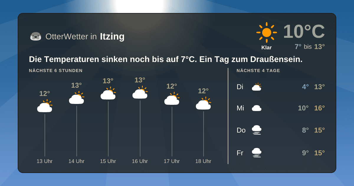 Wetter-Widget-Vorschau mit Vorhersagedaten für Itzing