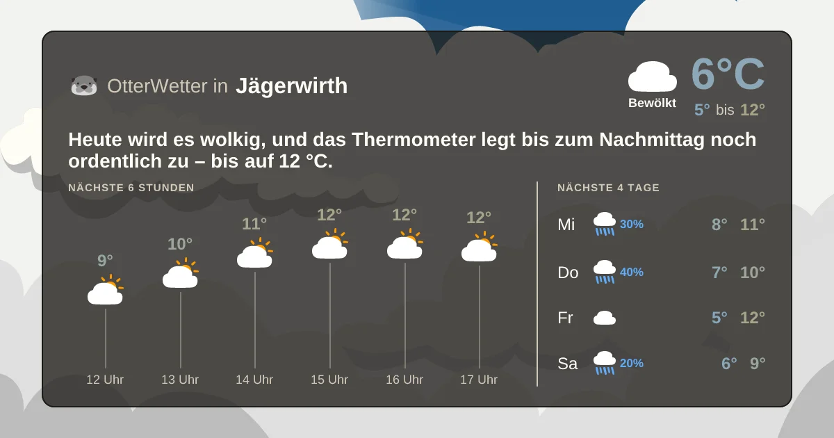 Wetter-Widget-Vorschau mit Vorhersagedaten für Jägerwirth