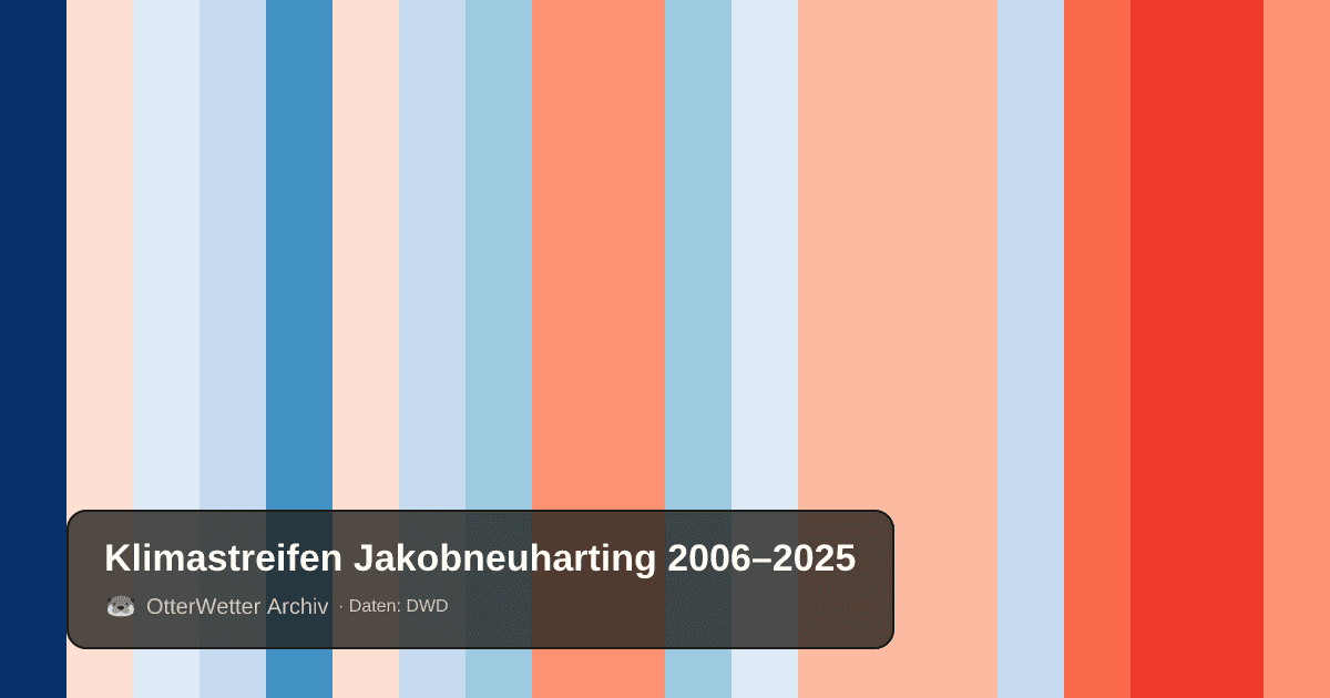 Klimastreifen Jakobneuharting: Jahresmitteltemperaturen von blau (kühler) bis rot (wärmer)