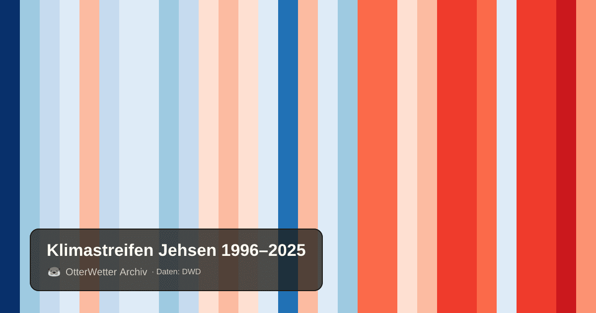 Klimastreifen Jehsen: Jahresmitteltemperaturen von blau (kühler) bis rot (wärmer)