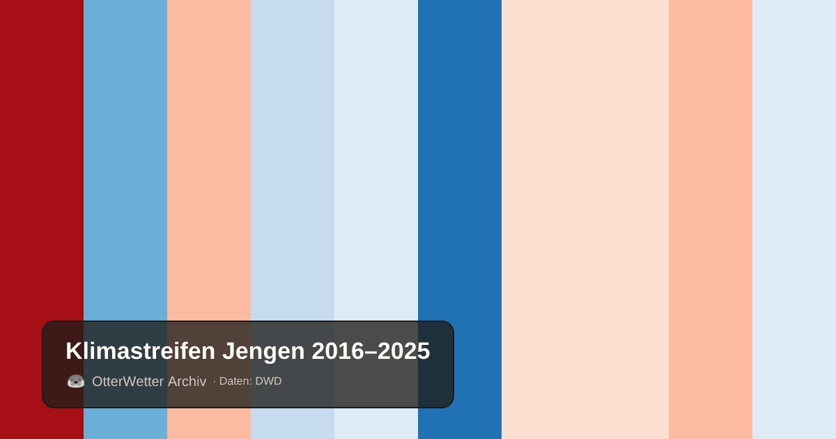 Klimastreifen Jengen: Jahresmitteltemperaturen von blau (kühler) bis rot (wärmer)