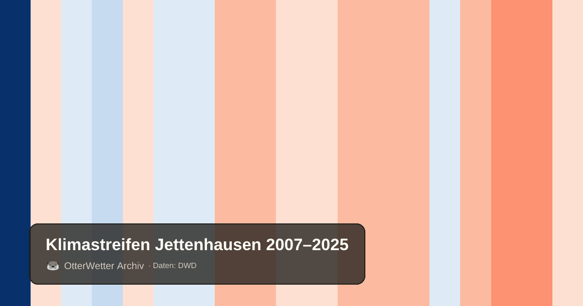 Klimastreifen Jettenhausen: Jahresmitteltemperaturen von blau (kühler) bis rot (wärmer)