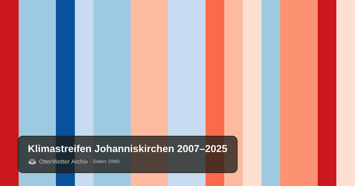 Klimastreifen Johanniskirchen: Jahresmitteltemperaturen von blau (kühler) bis rot (wärmer)