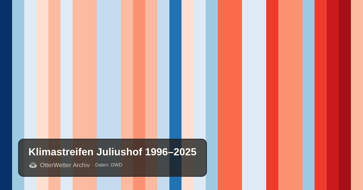 Klimastreifen Juliushof: Jahresmitteltemperaturen von blau (kühler) bis rot (wärmer)