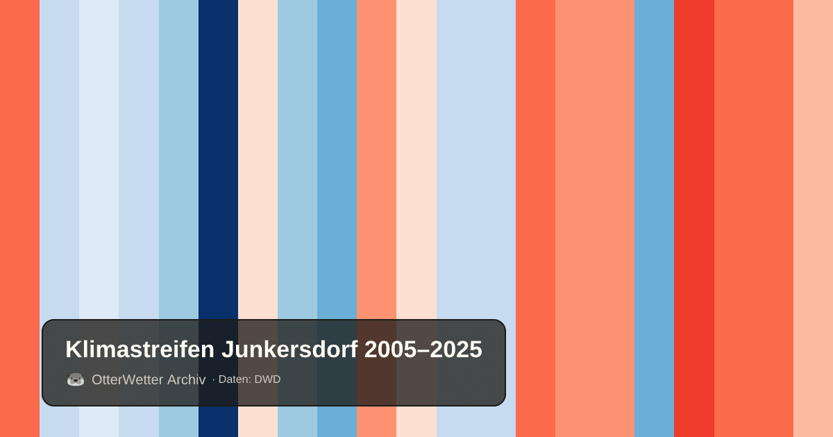 Klimastreifen Junkersdorf: Jahresmitteltemperaturen von blau (kühler) bis rot (wärmer)