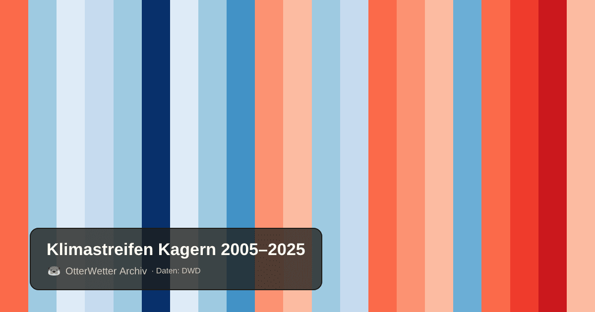 Klimastreifen Kagern: Jahresmitteltemperaturen von blau (kühler) bis rot (wärmer)