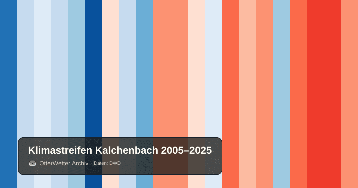 Klimastreifen Kalchenbach: Jahresmitteltemperaturen von blau (kühler) bis rot (wärmer)