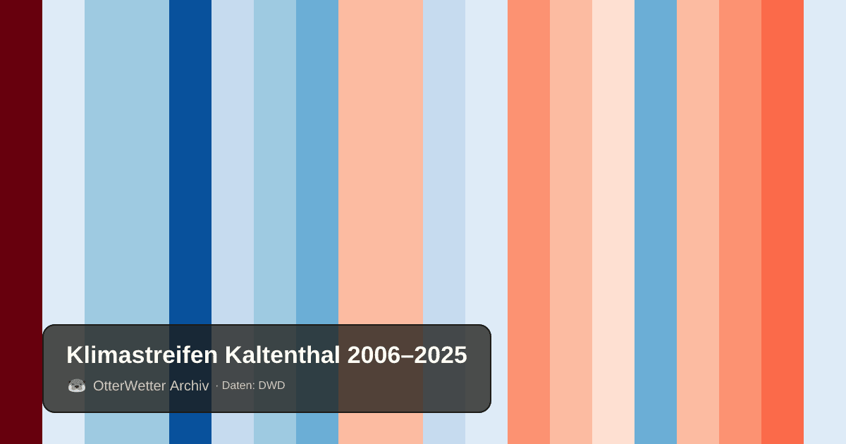 Klimastreifen Kaltenthal: Jahresmitteltemperaturen von blau (kühler) bis rot (wärmer)