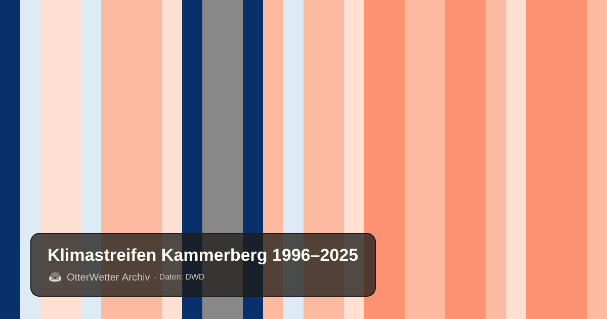 Klimastreifen Kammerberg: Jahresmitteltemperaturen von blau (kühler) bis rot (wärmer)
