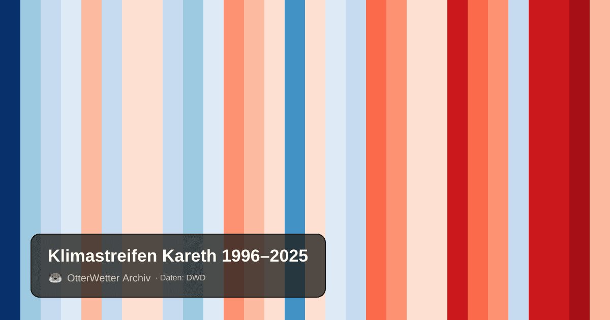 Klimastreifen Kareth: Jahresmitteltemperaturen von blau (kühler) bis rot (wärmer)