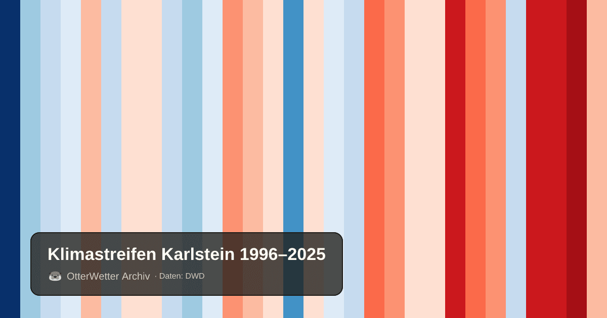 Klimastreifen Karlstein: Jahresmitteltemperaturen von blau (kühler) bis rot (wärmer)