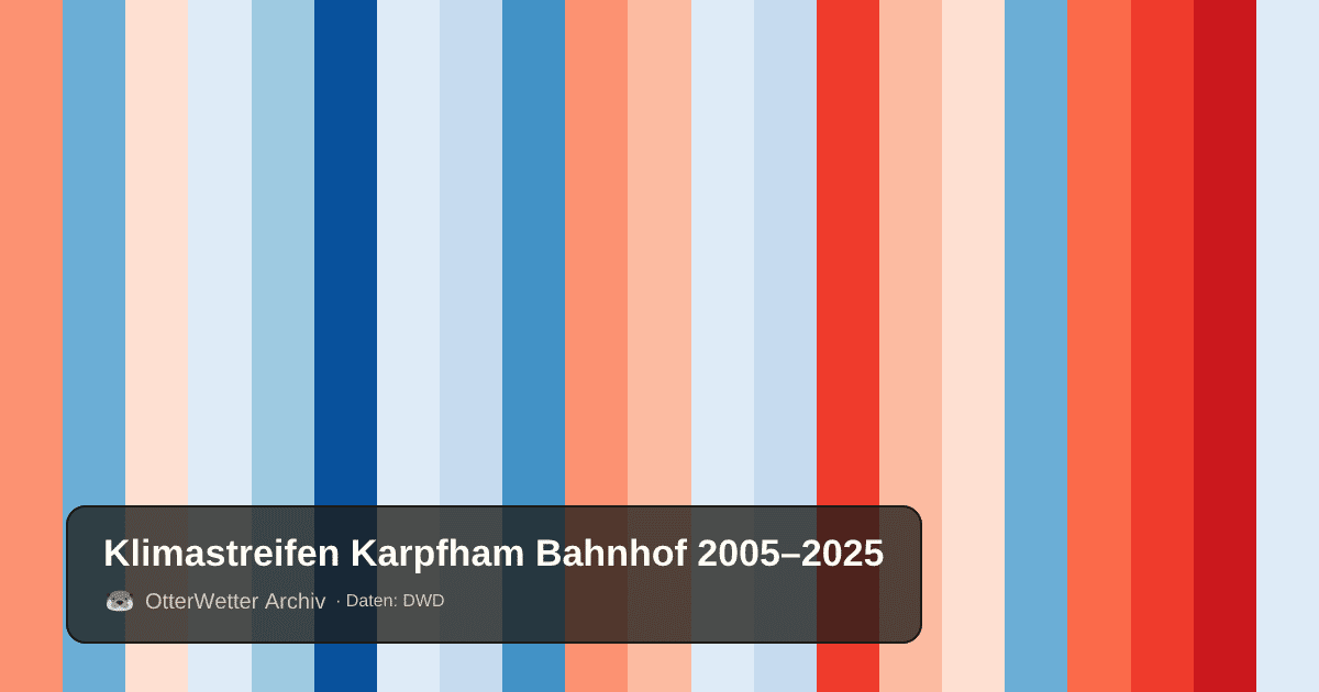 Klimastreifen Karpfham Bahnhof: Jahresmitteltemperaturen von blau (kühler) bis rot (wärmer)