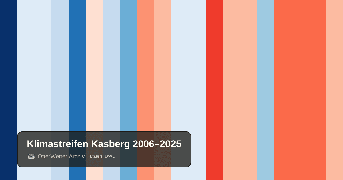 Klimastreifen Kasberg: Jahresmitteltemperaturen von blau (kühler) bis rot (wärmer)