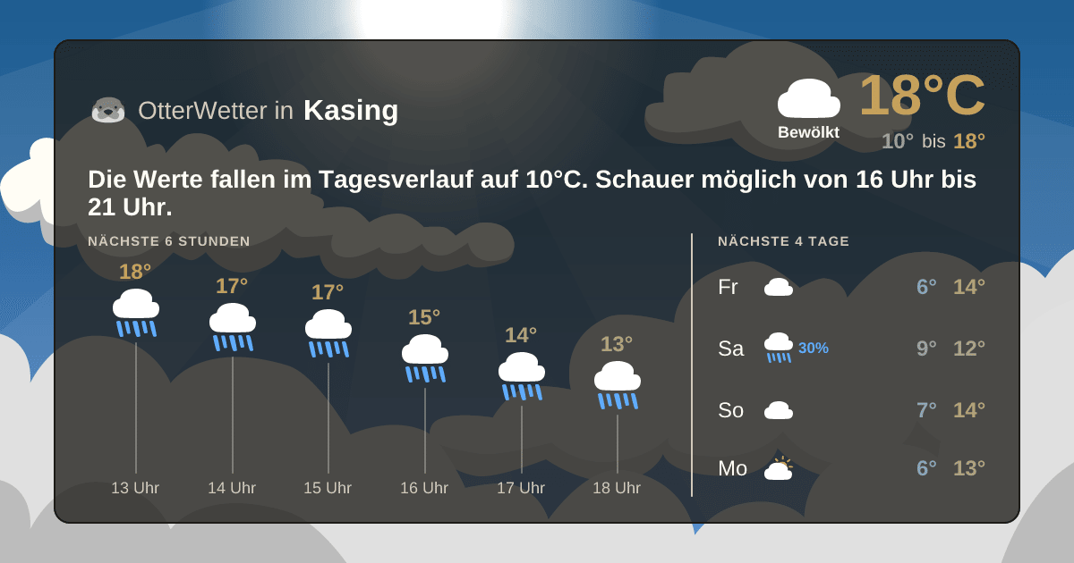 OtterWetter-Widget Kasing
