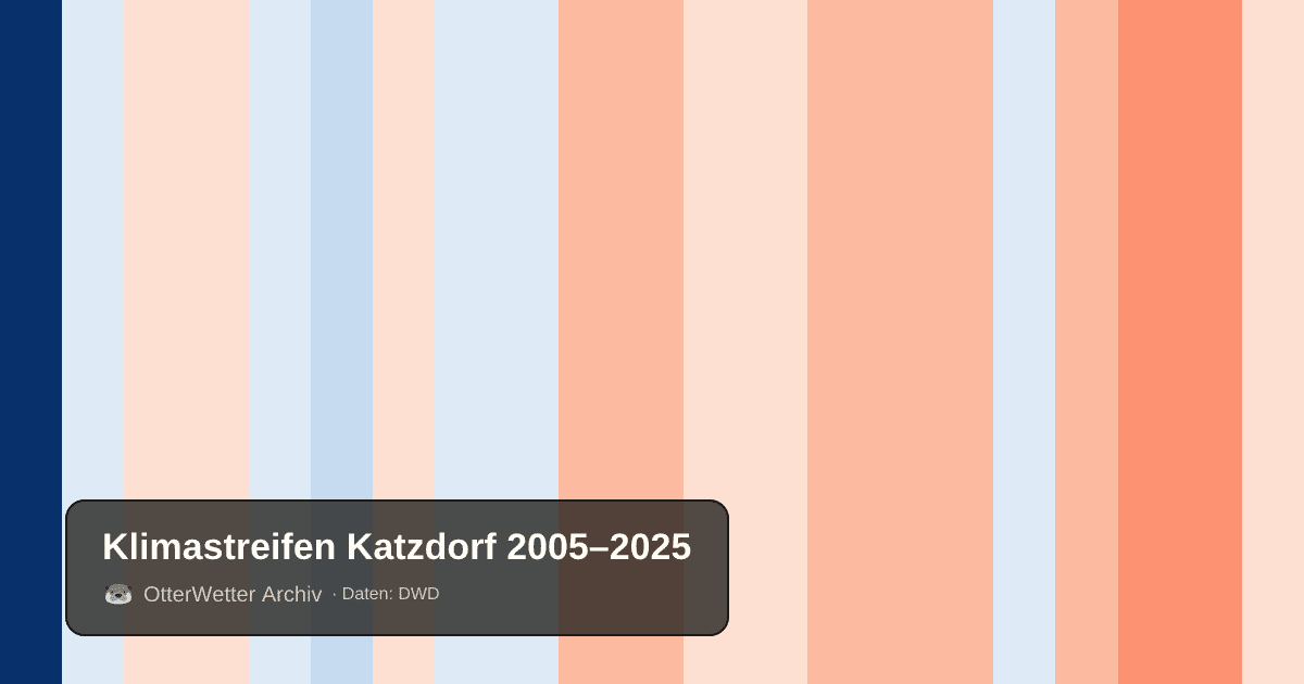 Klimastreifen Katzdorf: Jahresmitteltemperaturen von blau (kühler) bis rot (wärmer)
