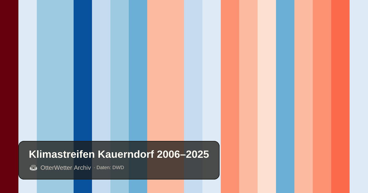 Klimastreifen Kauerndorf: Jahresmitteltemperaturen von blau (kühler) bis rot (wärmer)