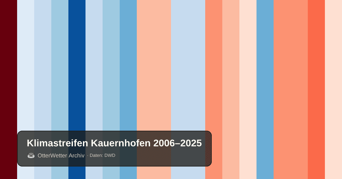Klimastreifen Kauernhofen: Jahresmitteltemperaturen von blau (kühler) bis rot (wärmer)