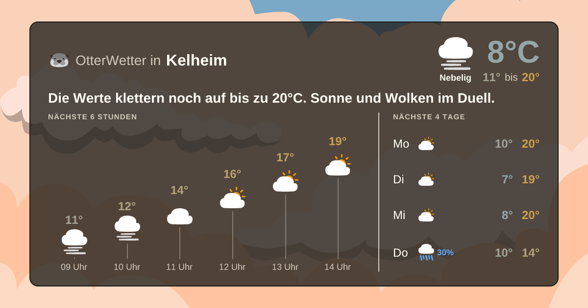 Widget-Vorschau für Kelheim Wetter-Widget-Vorschau mit Vorhersagedaten für Kelheim