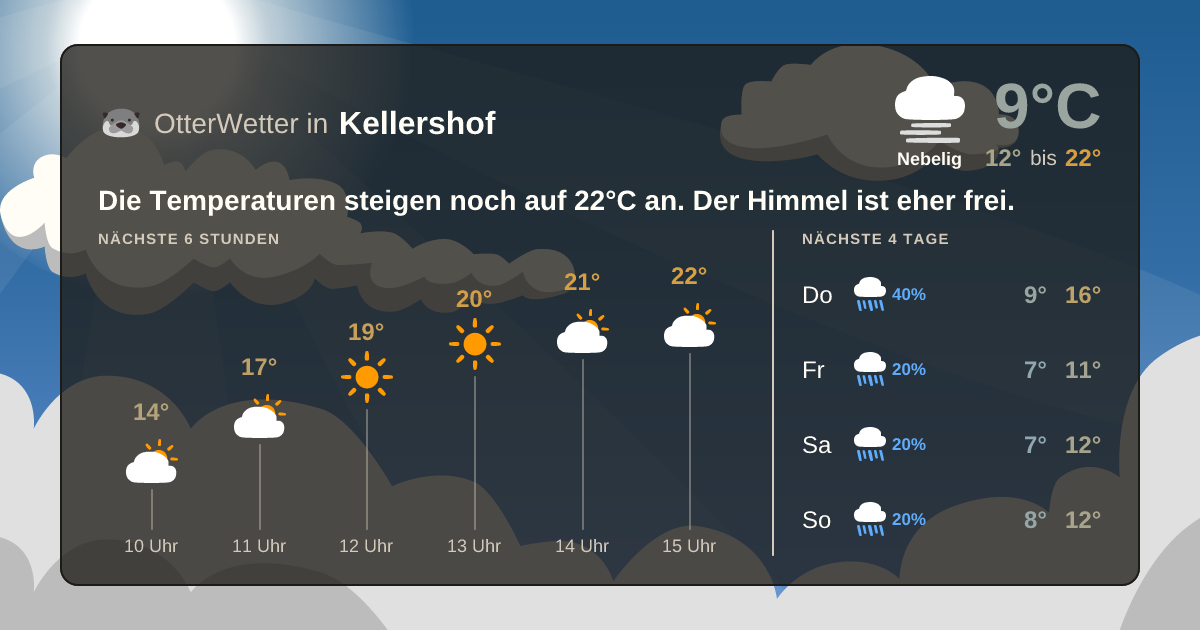 Widget-Vorschau für Kellershof Wetter-Widget-Vorschau mit Vorhersagedaten für Kellershof
