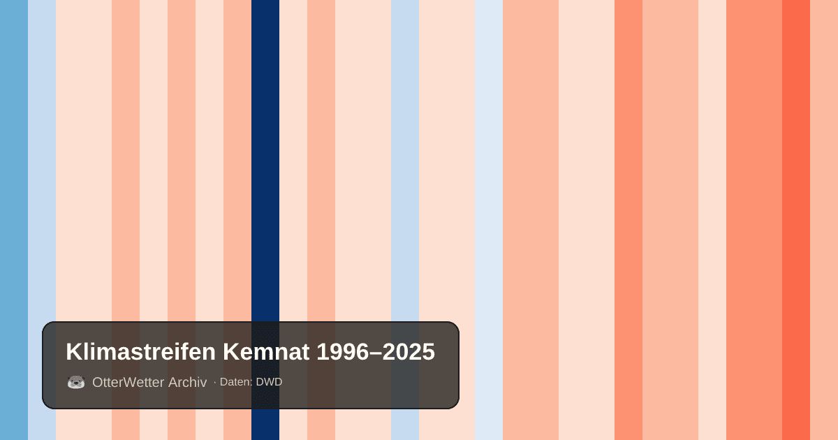Klimastreifen Kemnat: Jahresmitteltemperaturen von blau (kühler) bis rot (wärmer)