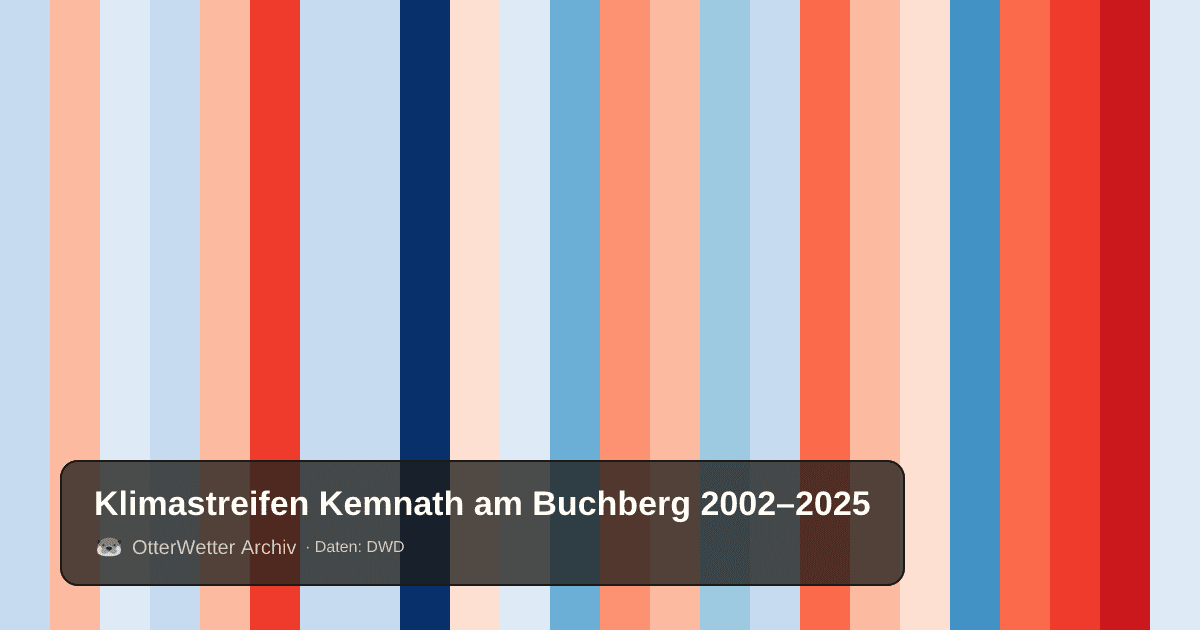 Klimastreifen Kemnath am Buchberg: Jahresmitteltemperaturen von blau (kühler) bis rot (wärmer)