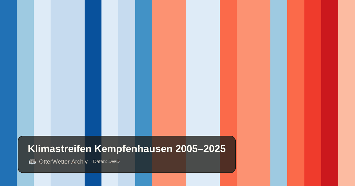 Klimastreifen Kempfenhausen: Jahresmitteltemperaturen von blau (kühler) bis rot (wärmer)